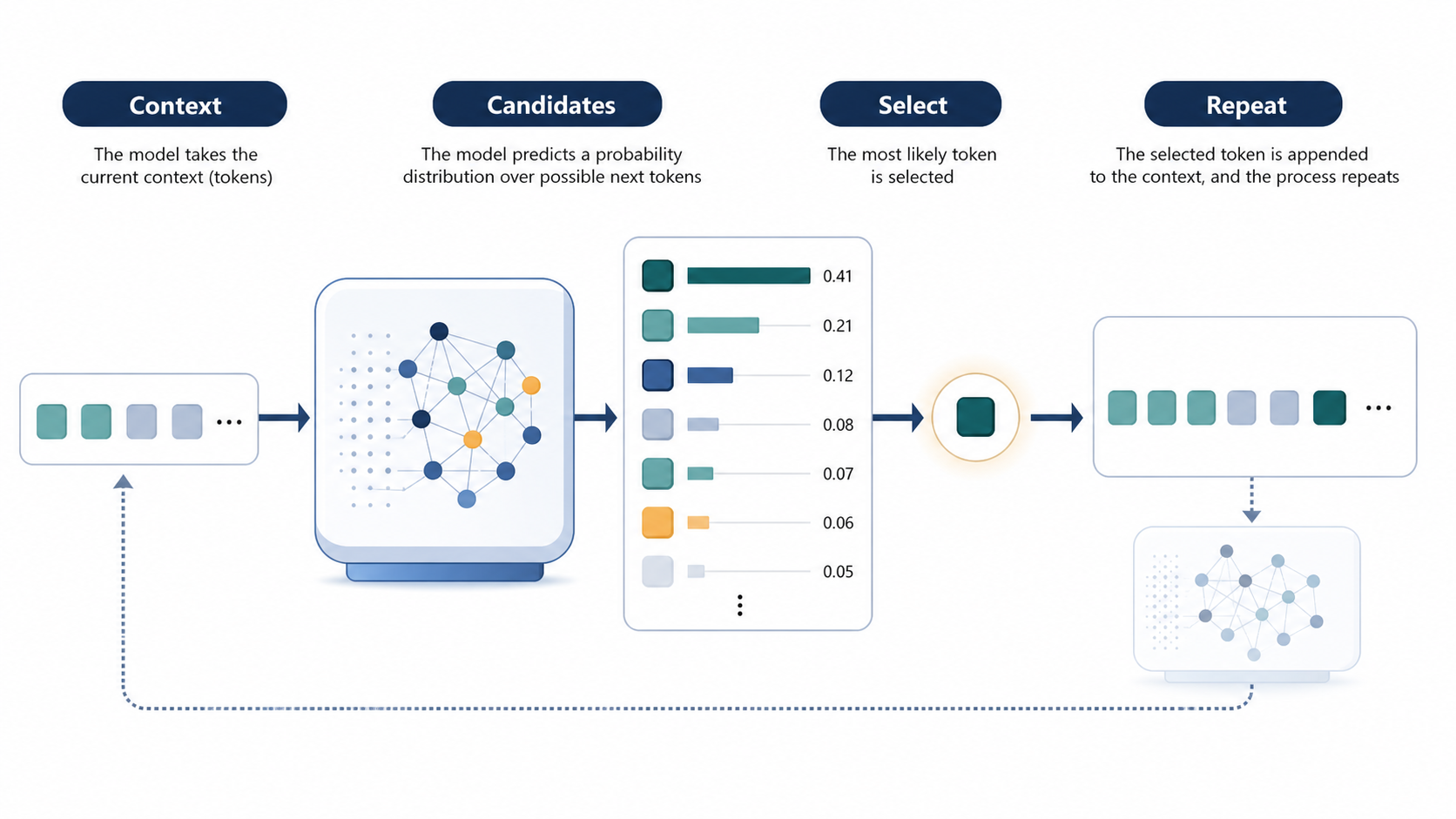 Next token prediction