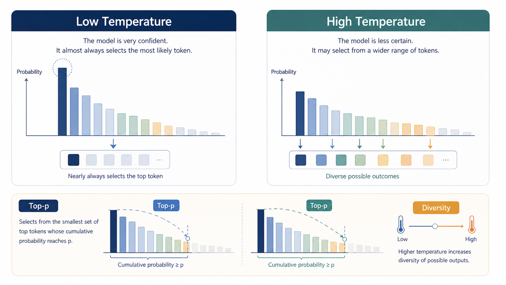 Temperature and Top-p
