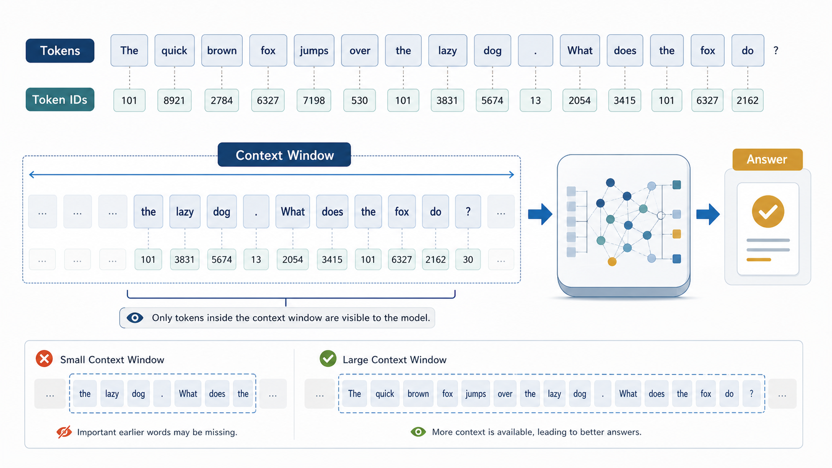 Tokens and context window