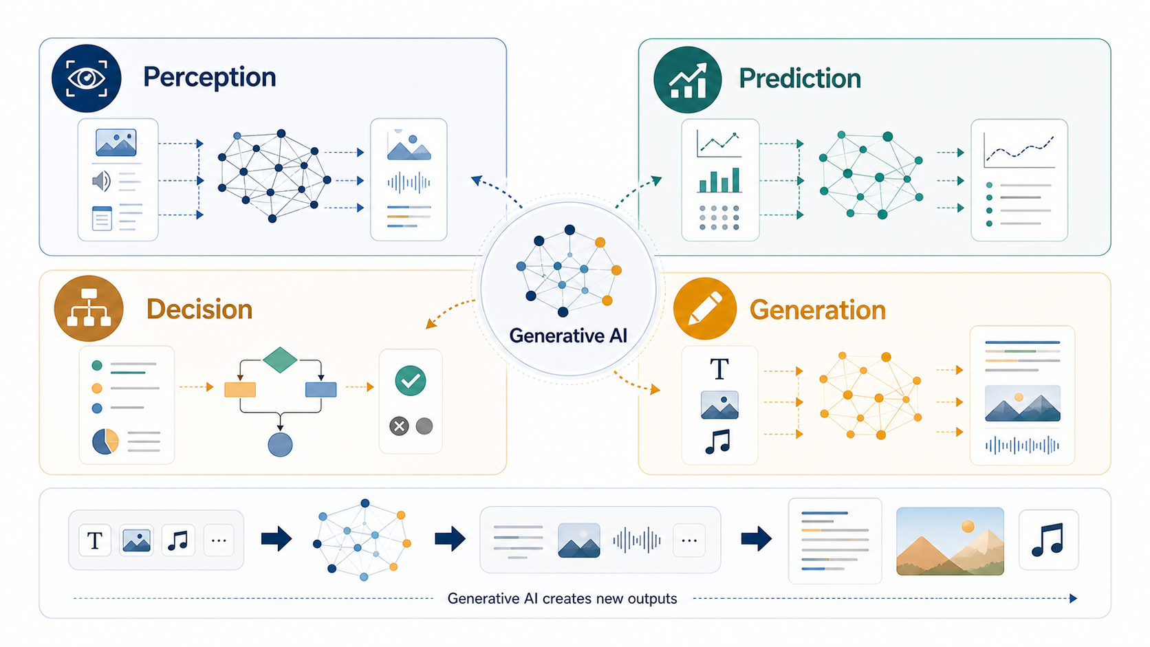 Types of AI and generative AI